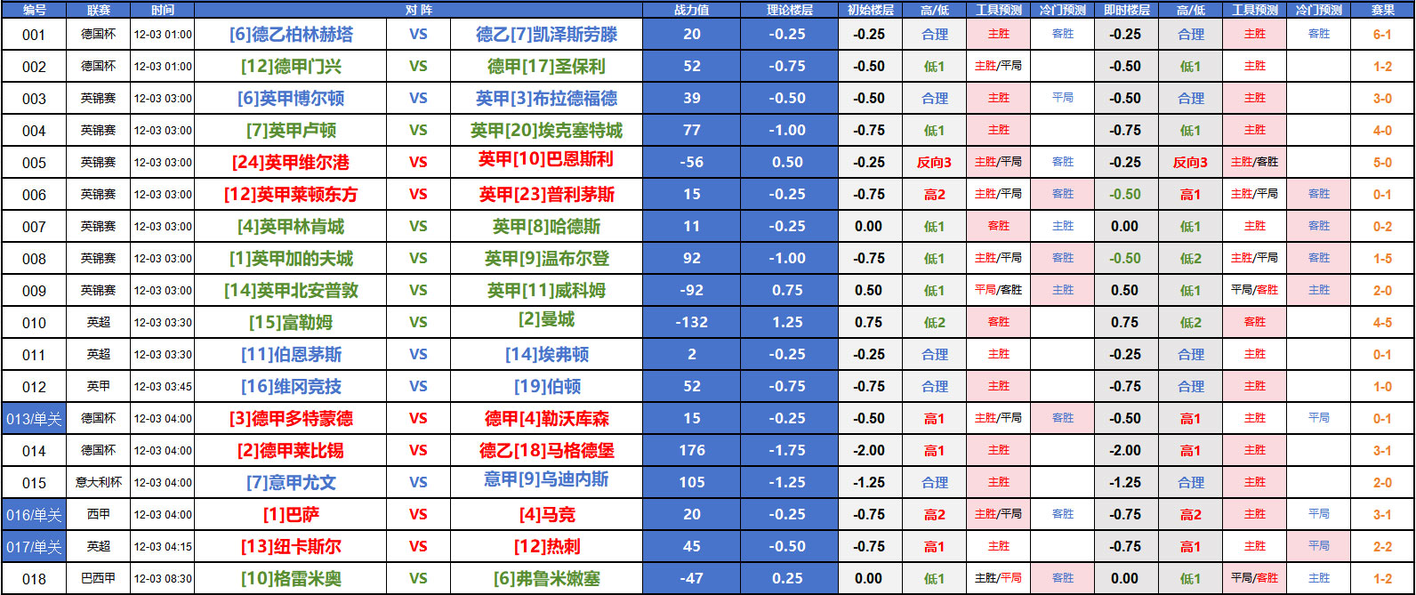 AI预测赛事比分